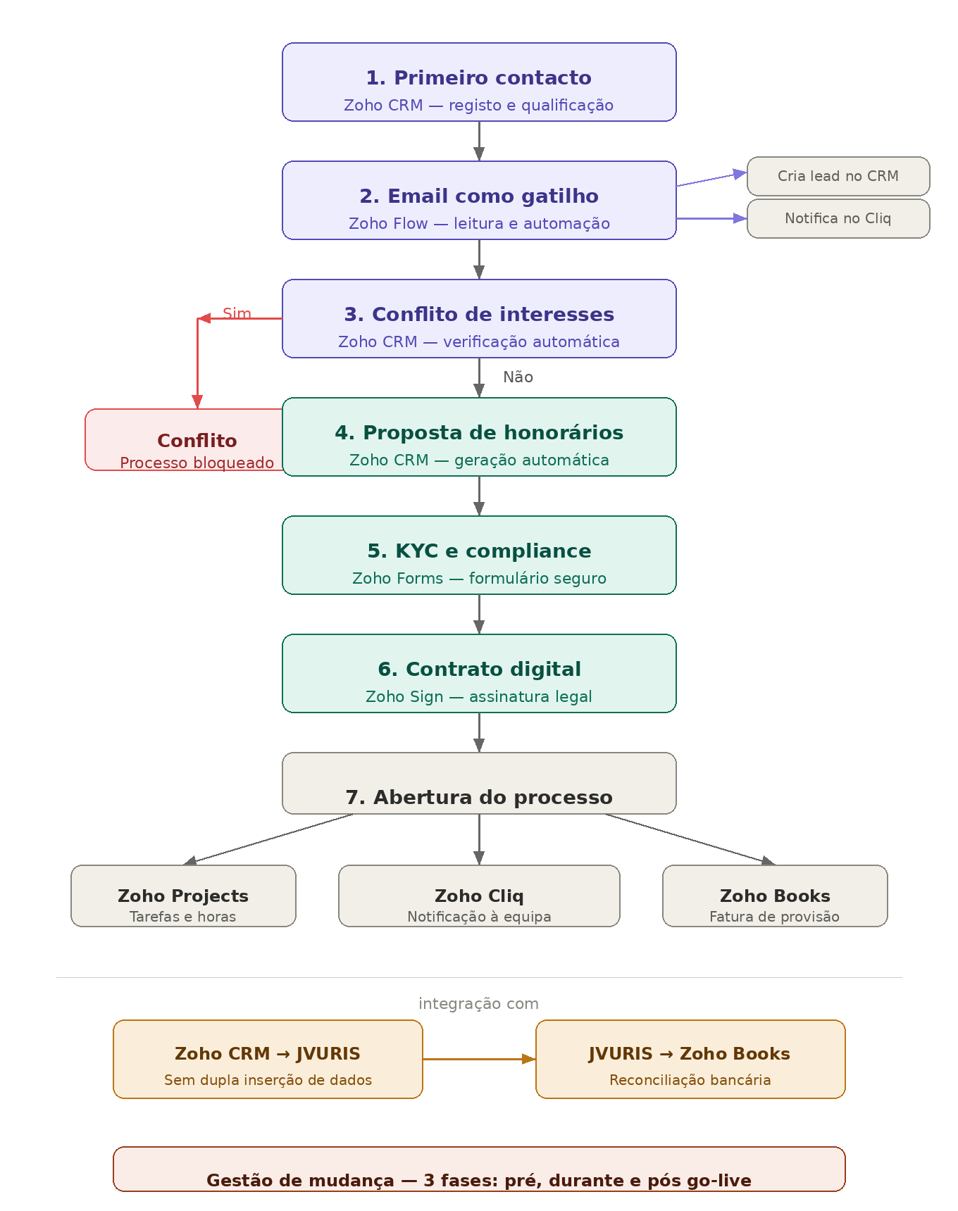 Diagrama do fluxo de onboarding de clientes com Zoho One em escritórios de advocacia, incluindo Zoho CRM, Zoho Flow, Zoho Sign, Zoho Projects, Zoho Books e integração com JVURIS